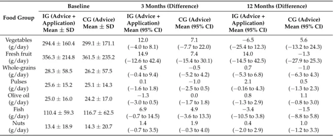 Table 4. Changes in food groups from baseline to 3 and 12 months.