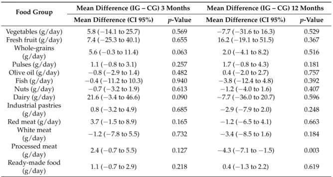 Table 5. Effect of the intervention in terms of variation in food groups.