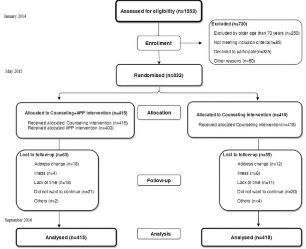 Figure 1. Study flow diagram: enrollment of the participants and completion of the study