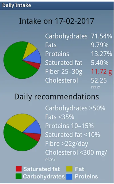 Figure 2. Screenshot of the personal recommendations made by the EVIDENT II diet application