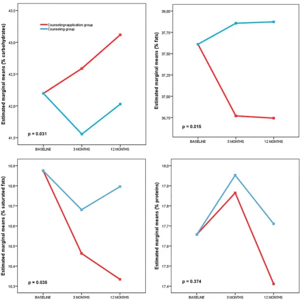 Figure 3 .  Changes in macronutrients after randomization by group (repeated measures analysis)