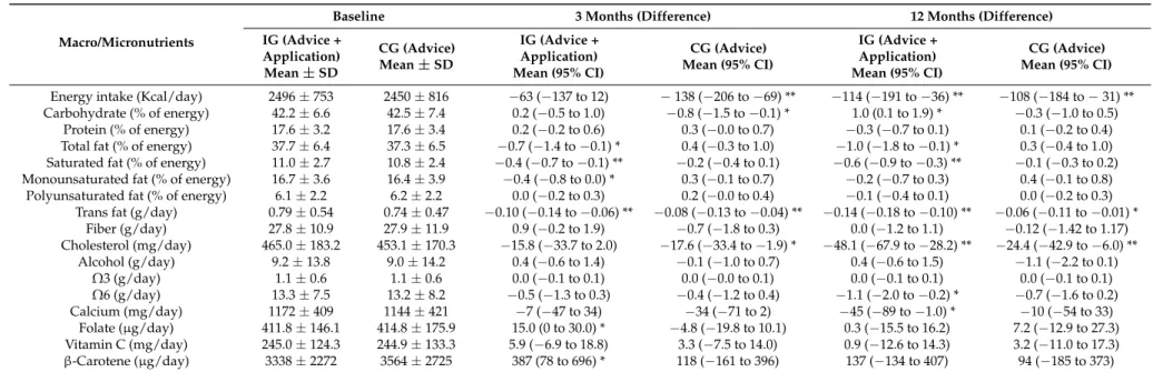 Table 2. Changes in macro and micronutrients from baseline to 3 and 12 months.