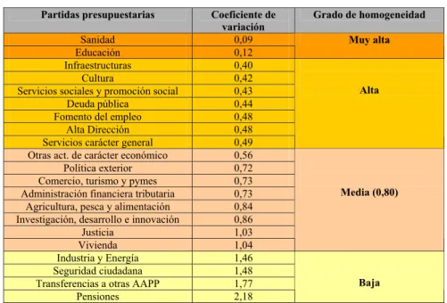 Cuadro 4: Homogeneidad en el patr´on de gasto auton´omico por partidas.