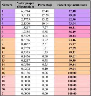 Cuadro 5: Panel de control de valores propios.