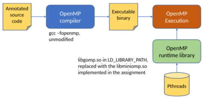 Fig. 1. The OpenMP compilation and execution flow.