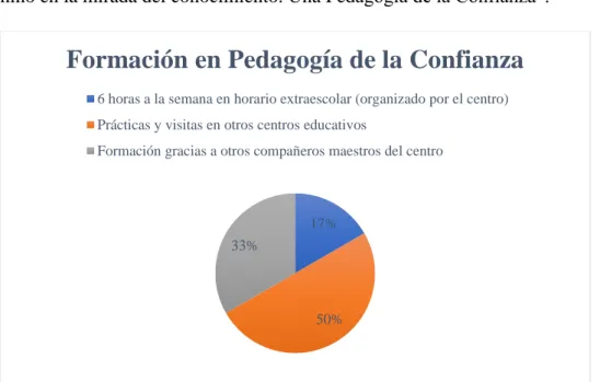 Figura 8.  Formación en Pedagogía de la Confianza. 