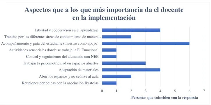 Figura 9.  Implementación de la Pedagogía de la Confianza. 