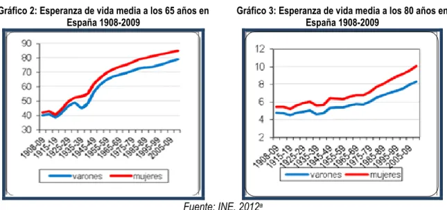 Gráfico 2: Esperanza de vida media a los 65 años en 