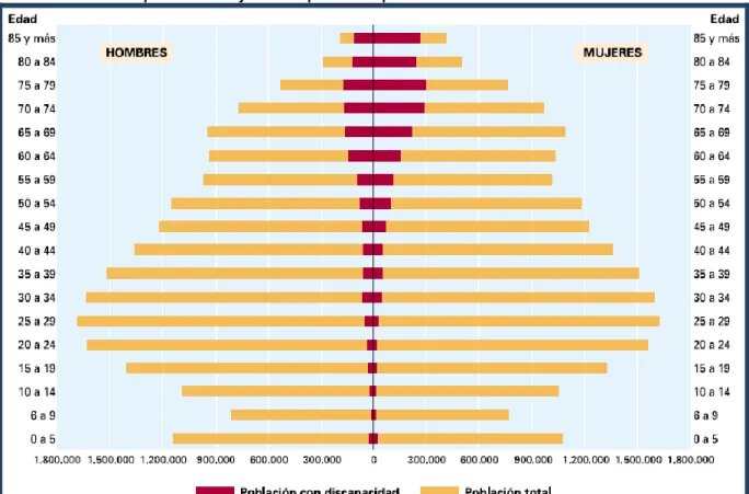Gráfico 9: Pirámide de población con y sin discapacidad. España. 