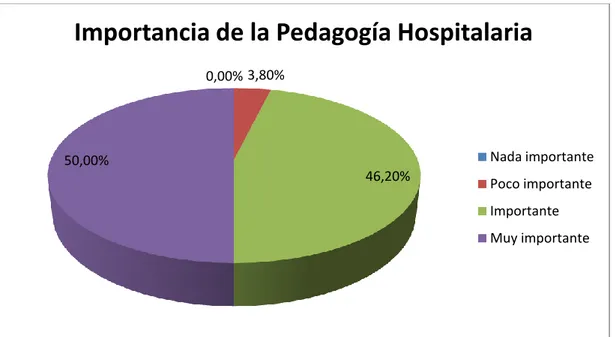 Figura 3. Importancia de la Pedagogía Hospitalaria 