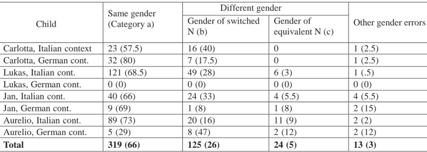 Table 2. Code-switched DPs and gender agreement