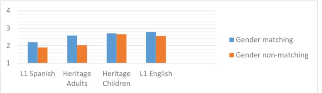 Figure 4 presents the mean ratings for gender matching and gender non-matching  between Spanish Dets and English Ns for each group
