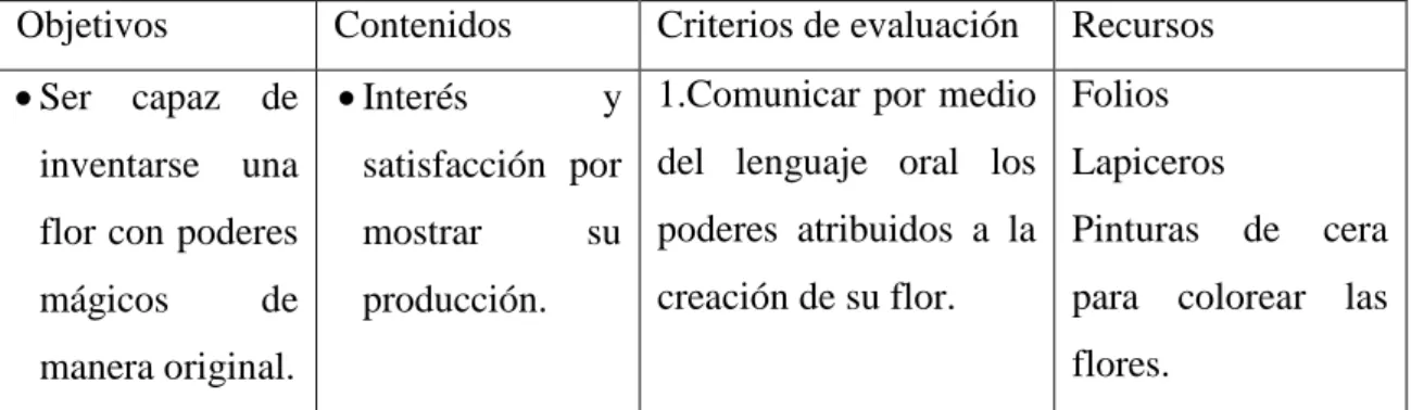 Figura 8: Objetivos, contenidos, criterios de evaluación y recursos de la actividad de la  flor mágica
