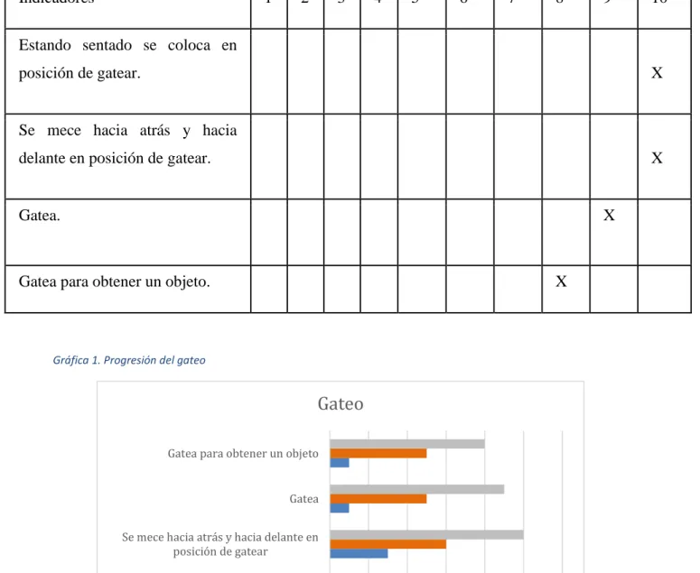 Tabla 4. Evaluación final del gateo 