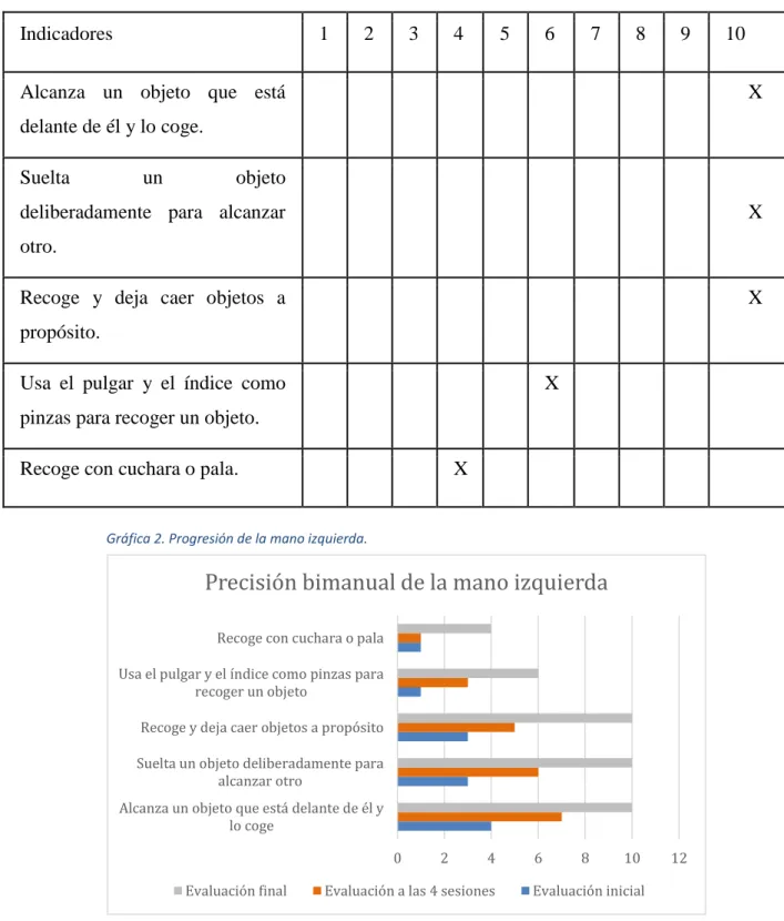 Tabla 7. Evaluación final de la mano izquierda. 