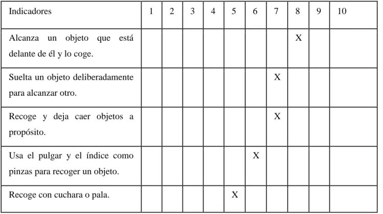 Tabla 9. Evaluación intermedia de la mano derecha 
