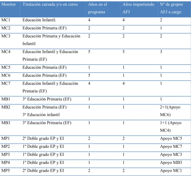 Tabla 6. Perfil de los monitores (Elaboración propia). 