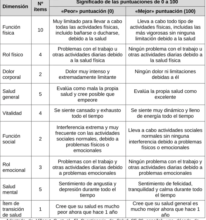 Tabla 1. Contenido de las escalas del SF-36. 