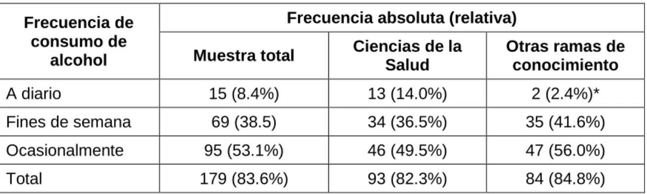 Tabla 3: Consumo de alcohol de los estudiantes. 