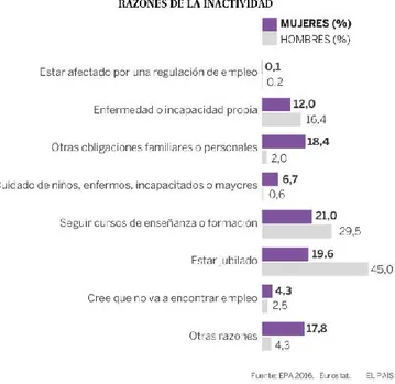 Figura 1. Tabla estadística de ganancia económica media por sexo. (Europapress, 2018) 