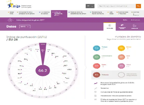 Figura 6. Gráfico estadístico europeo de igualdad de género. (EIGE, 2015). 