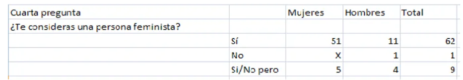 Tabla 4. Estadísticas cuarta pregunta.  