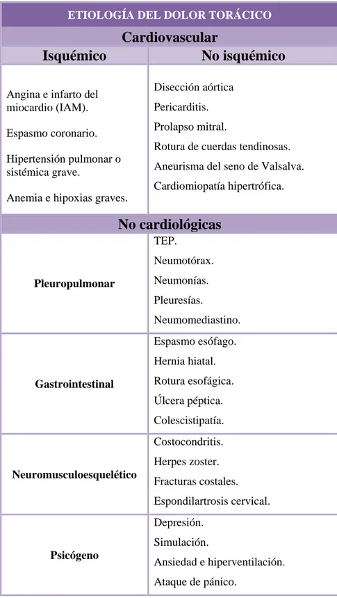 Tabla III: Etiología del dolor torácico  ETIOLOGÍA DEL DOLOR TORÁCICO 