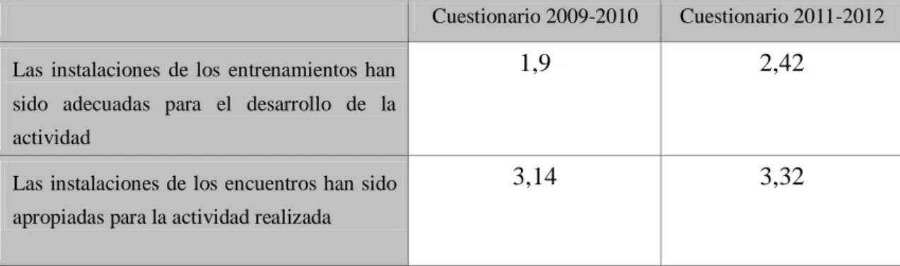 Tabla 5- Instalaciones utilizadas.