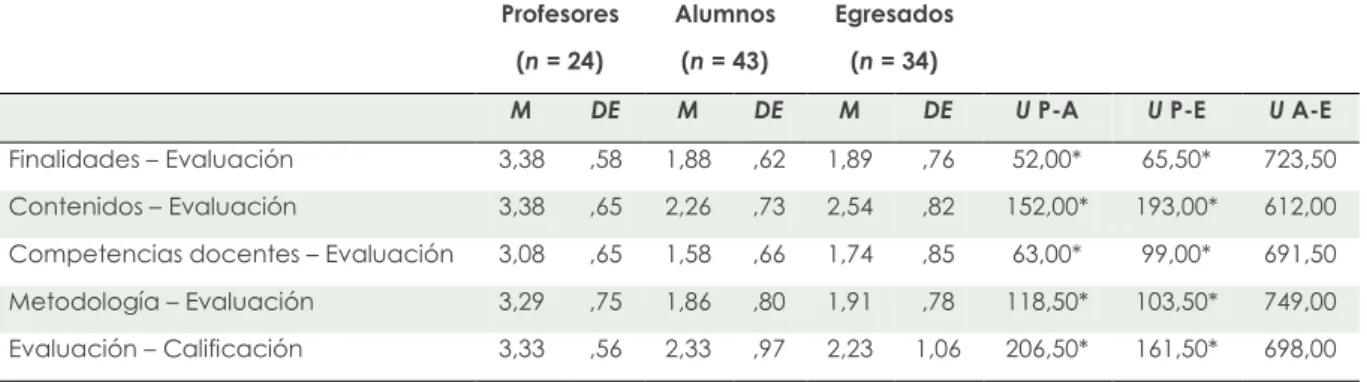 Tabla V Coherencia entre elementos de los programas de las asignaturas y el sistema de evaluación  Profesores  (n = 24)  Alumnos (n = 43)  Egresados (n = 34) 