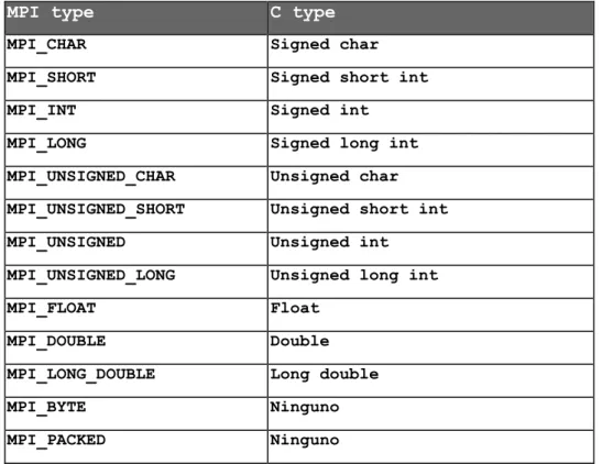 Table 1. MPI datatypes. 