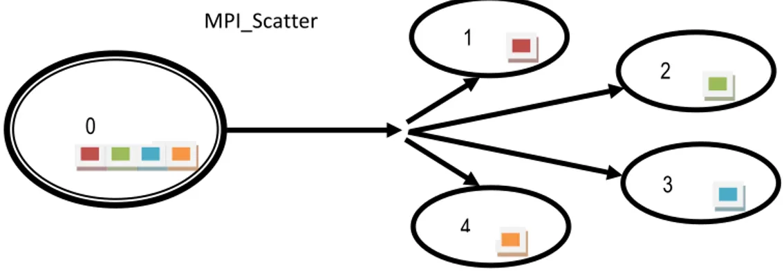 Figure 3.1. Diferences between functions MPI_Bcast &amp; MPI_Scatter. 
