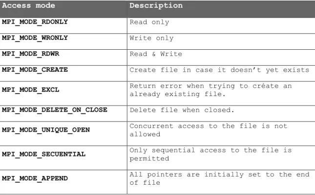 Table 3. MPI file access modes. 