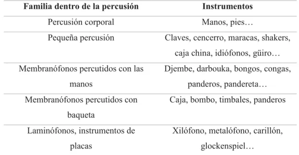 Tabla 5. Clasificación de instrumentos de percusión en el aula de música. 