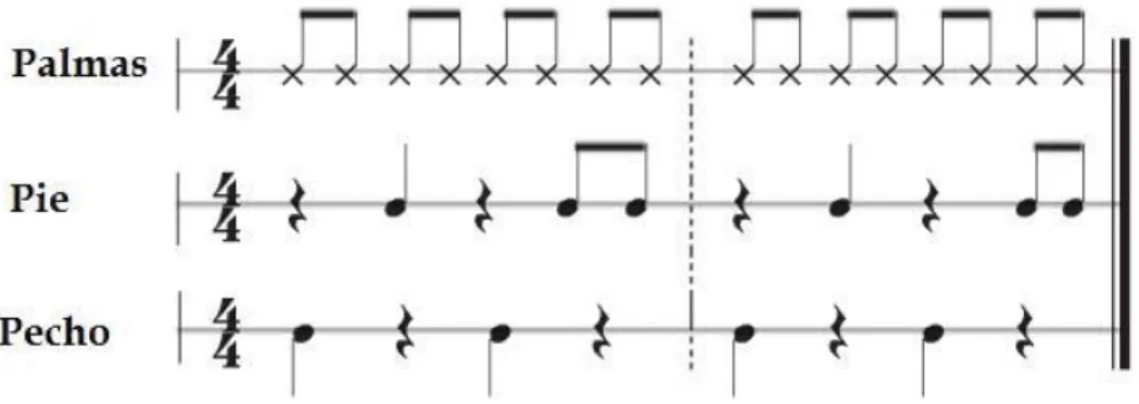 Figura 4. Ritmo con percusión corporal. 