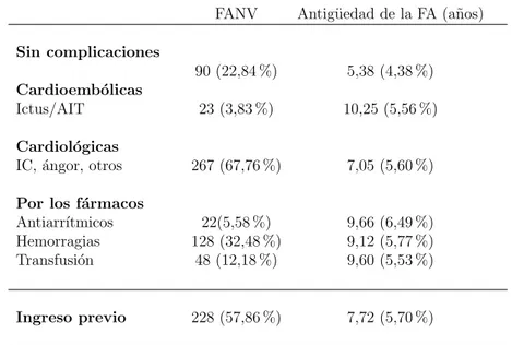 Tabla 6.6: Complicaciones a lo largo del tiempo de evoluci´ on de la FA que requirieron visitas al SUH o ingreso previo.