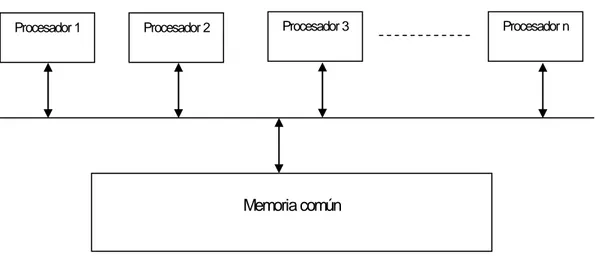 Figura 1.1. Uso de memoria común. 