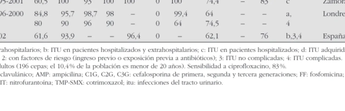TABLA 4. Sensibilidad a los principales antibióticos de Klebsiella spp. en distintas series pediátricas