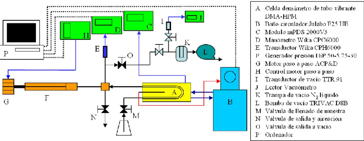 Figura 2. Elementos del sistema de medida de densidad a alta presión en el Laboratorio de  Ingeniería Energética de la Universidad de Burgos