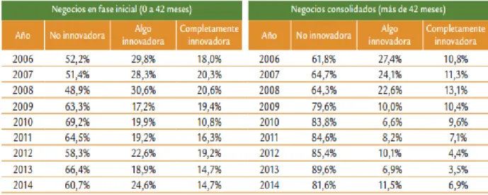 Tabla  3.1.1.1.  Distribución  de  los  emprendedores  en  fase  inicial  (TEA)  y  consolidados en España por el grado de novedad de sus productos y servicios 