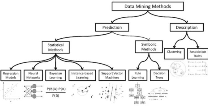 Figura 7. Data Mining Methods Figura Tomada de García, Luengo, &amp; Herrera, F. (2015) p