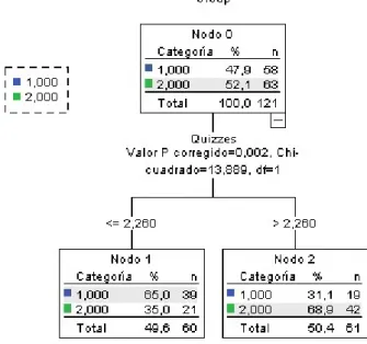 Figura 8. Un ejemplo de árbol de decisión con SPSS. 