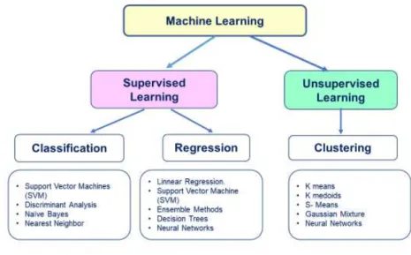 Figura 9. Clasificación de las Técnicas de Machine Learning. 