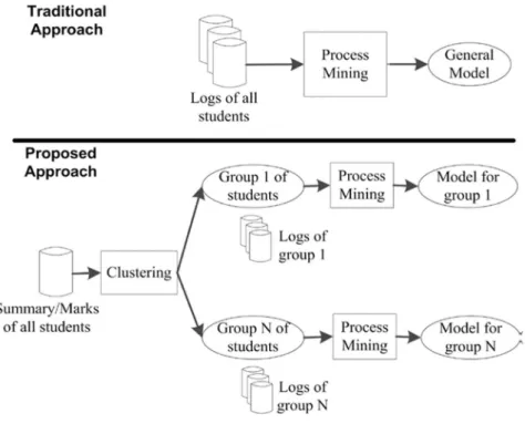 Figura 10. Esquema de análisis de datos con un procedimiento tradicional y con uno de Process Mining
