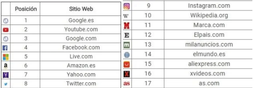 Ilustración 8 – Páginas web más visitadas en España en 2016 | Fuente: webwmoresa20.com 