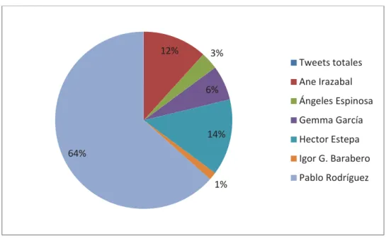Gráfico sobre el porcentaje de Tweets de cada periodista sobre el total 