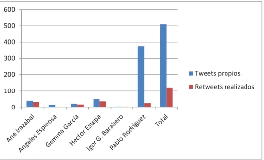 Gráfico sobre el número de tweets propios y los retweets realizados  Fuente: elaboración propia [19/06/2015] 