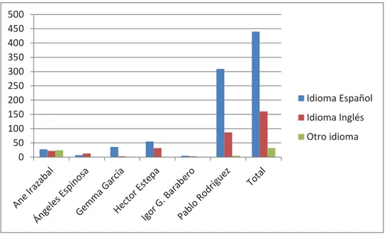 Gráfico sobre el número de tweets con diferentes idiomas 