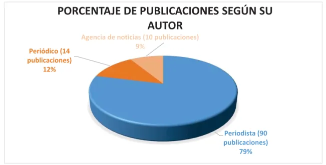 Gráfico 2. Evolución de publicaciones según su autor  Fuente: elaboración propia  