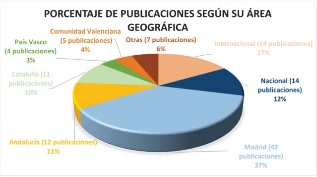 Gráfico 3. Porcentaje de publicaciones según su área geográfica   Fuente: elaboración propia  