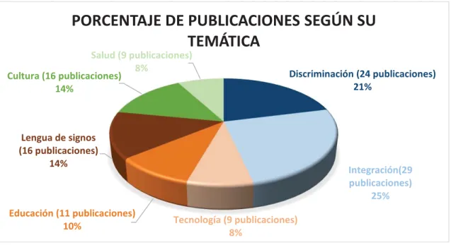 Gráfico 6. Porcentaje de publicaciones según su temática   Fuente: elaboración propia  
